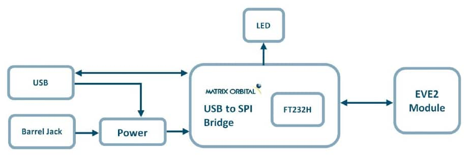 Block Diagram - Matrix Orbital EVE2 USB to SPI Bridge