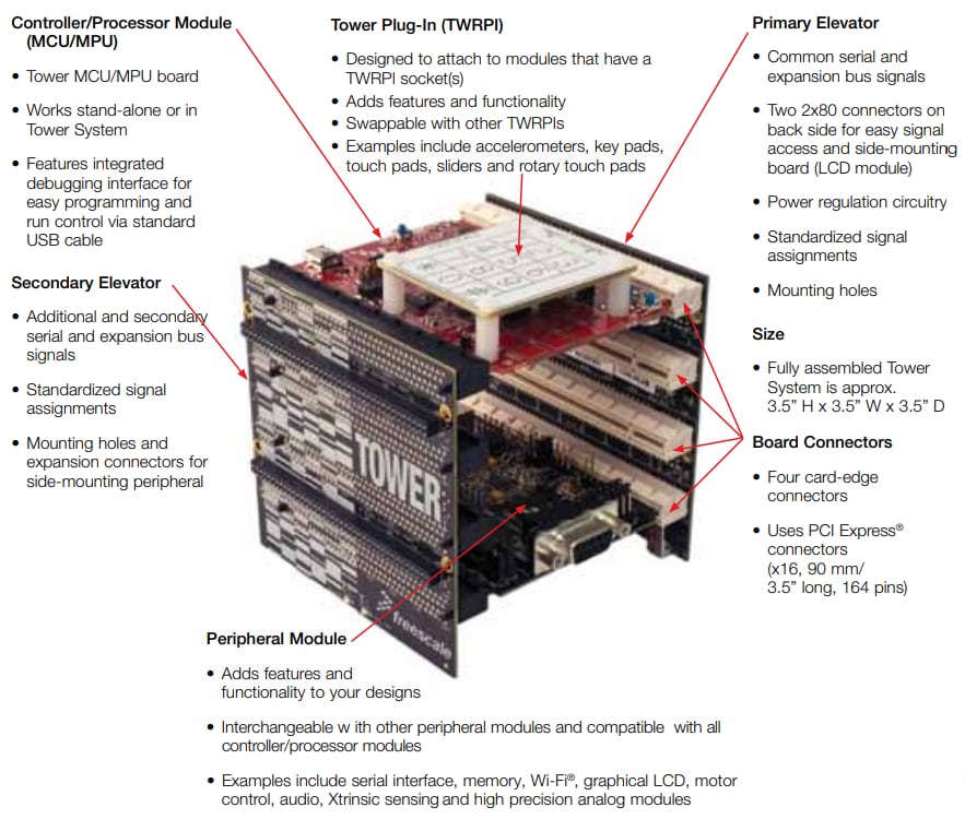 Chart - NXP Semiconductors Tower System