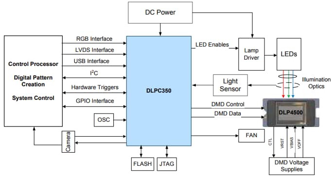 Schematic - Texas Instruments DLPC350 DLP® Digital Controller for DLP4500 DMD