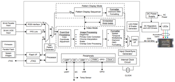 Block Diagram - Texas Instruments DLPC350 DLP® Digital Controller for DLP4500 DMD