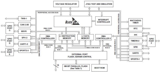 Block Diagram - Analog Devices Inc. 亞德諾半導體 Blackfin?16/32 位處理器