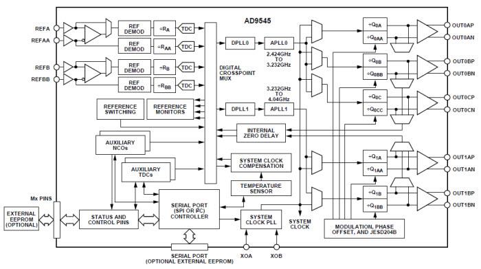 Analog Devices Inc. AD9545時鐘同步器和轉(zhuǎn)換器