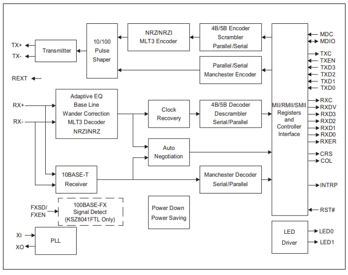 框圖 - Microchip Technology KSZ8041以太網(wǎng)收發(fā)器