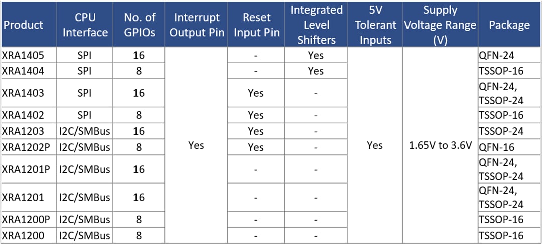 Chart - MaxLinear GPIO Expanders & Ethernet Bridges