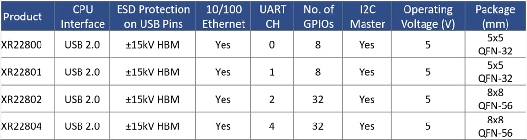 Chart - MaxLinear GPIO Expanders & Ethernet Bridges