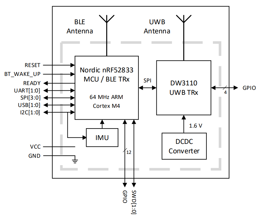 框图 - Qorvo DWM3001C 6.5GHz与8.0GHz超宽带 (UWB) 模块