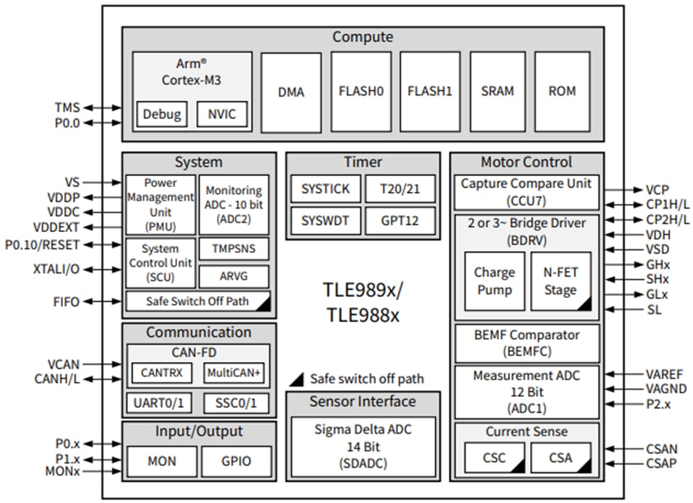 MOTIX TLE989x Microcontrollers - Infineon Technologies | Mouser