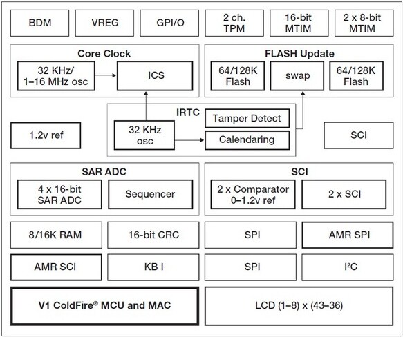 NXP MCF51EM ColdFire? Microcontrollers Block Diagram