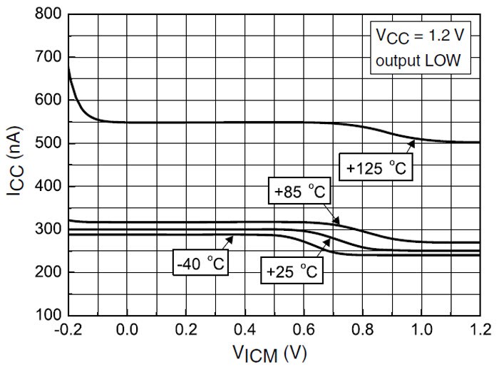 Current Consumption VS Input Common Mode Voltage at VCC = 1.2 V