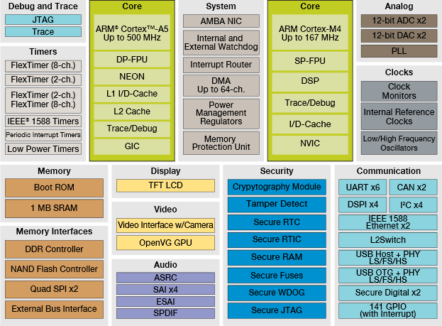 NXP Vybrid VF6x Block Diagram