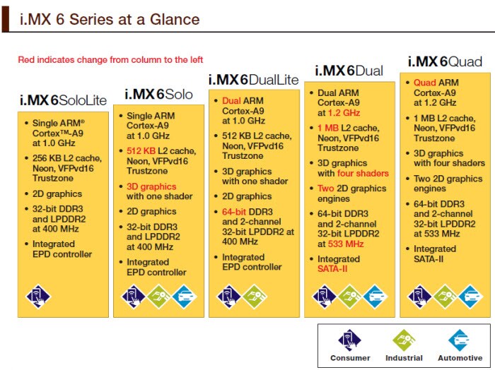 i.MX 6 Series at a Glance