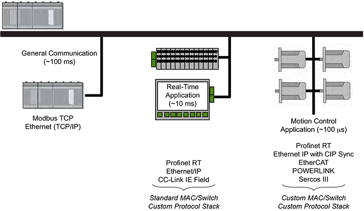 Industrial Ethernet Standards